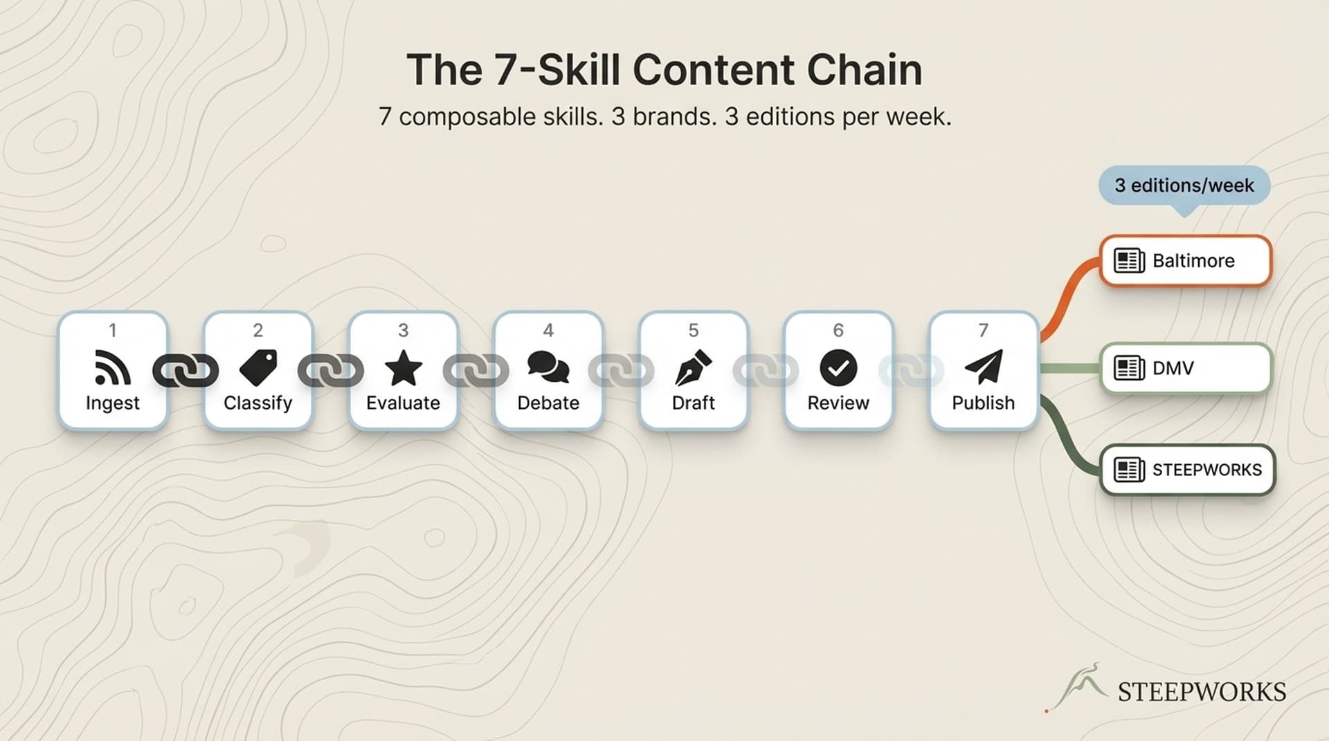 The 7-Skill Content Chain That Produces 3 Newsletter Editions Per Week
