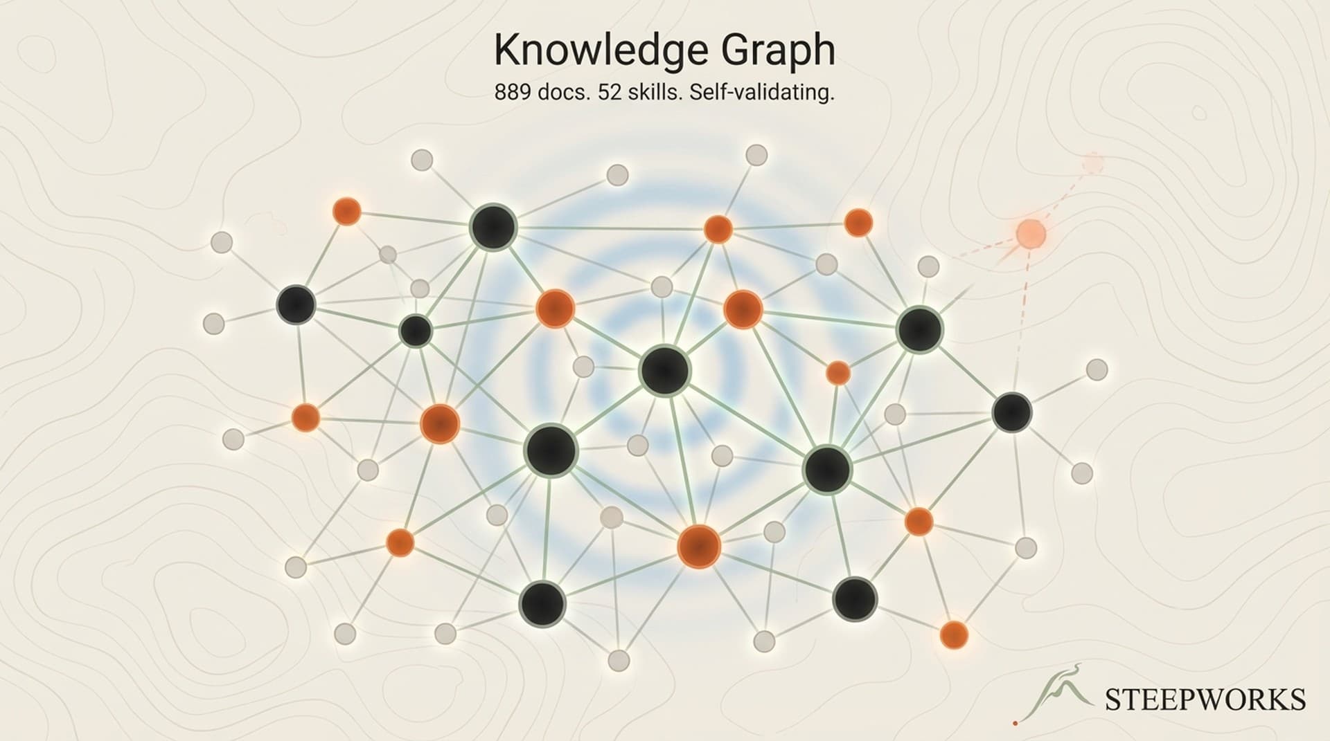 Knowledge Graph: 889 Docs, 52 Skills, No Database
