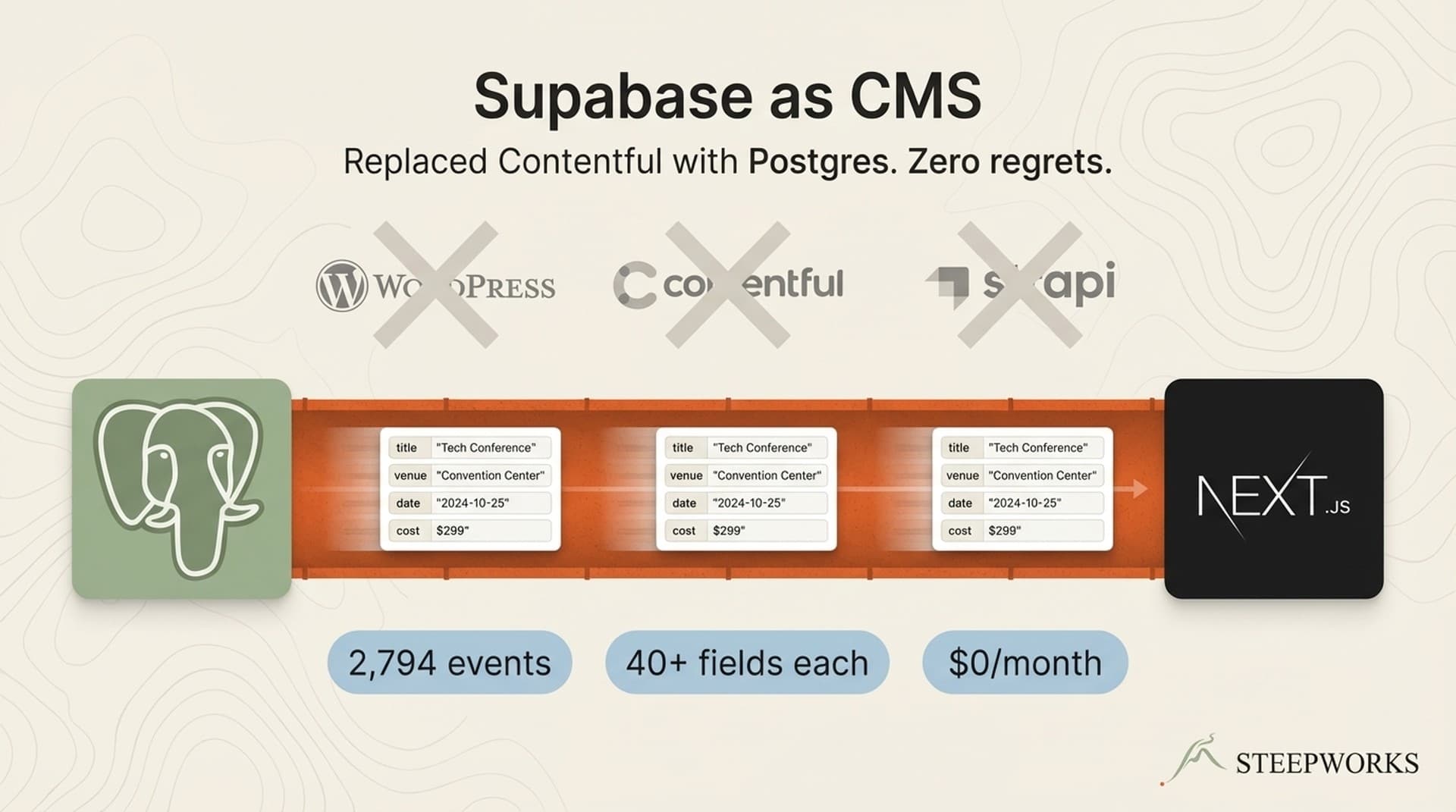 Supabase as CMS: How I Replaced Contentful With a Postgres Database