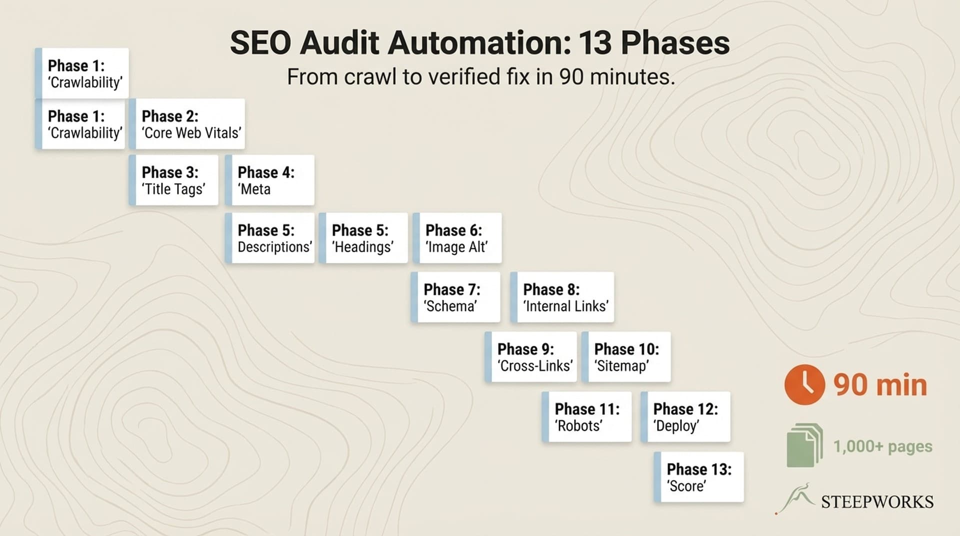 SEO Audit Automation: 13 Phases, 1000+ Pages, 90 Min