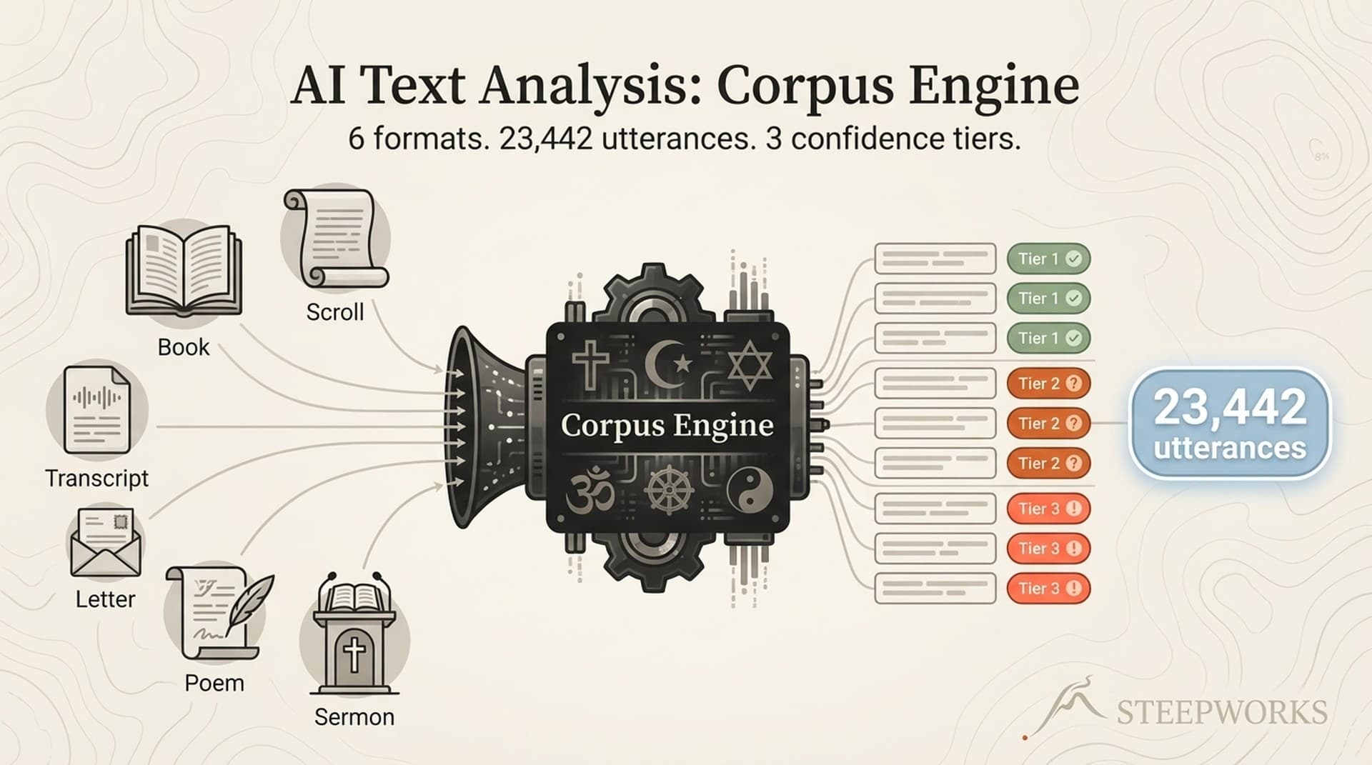 AI Text Analysis: 23,442 Utterances, 6 Formats