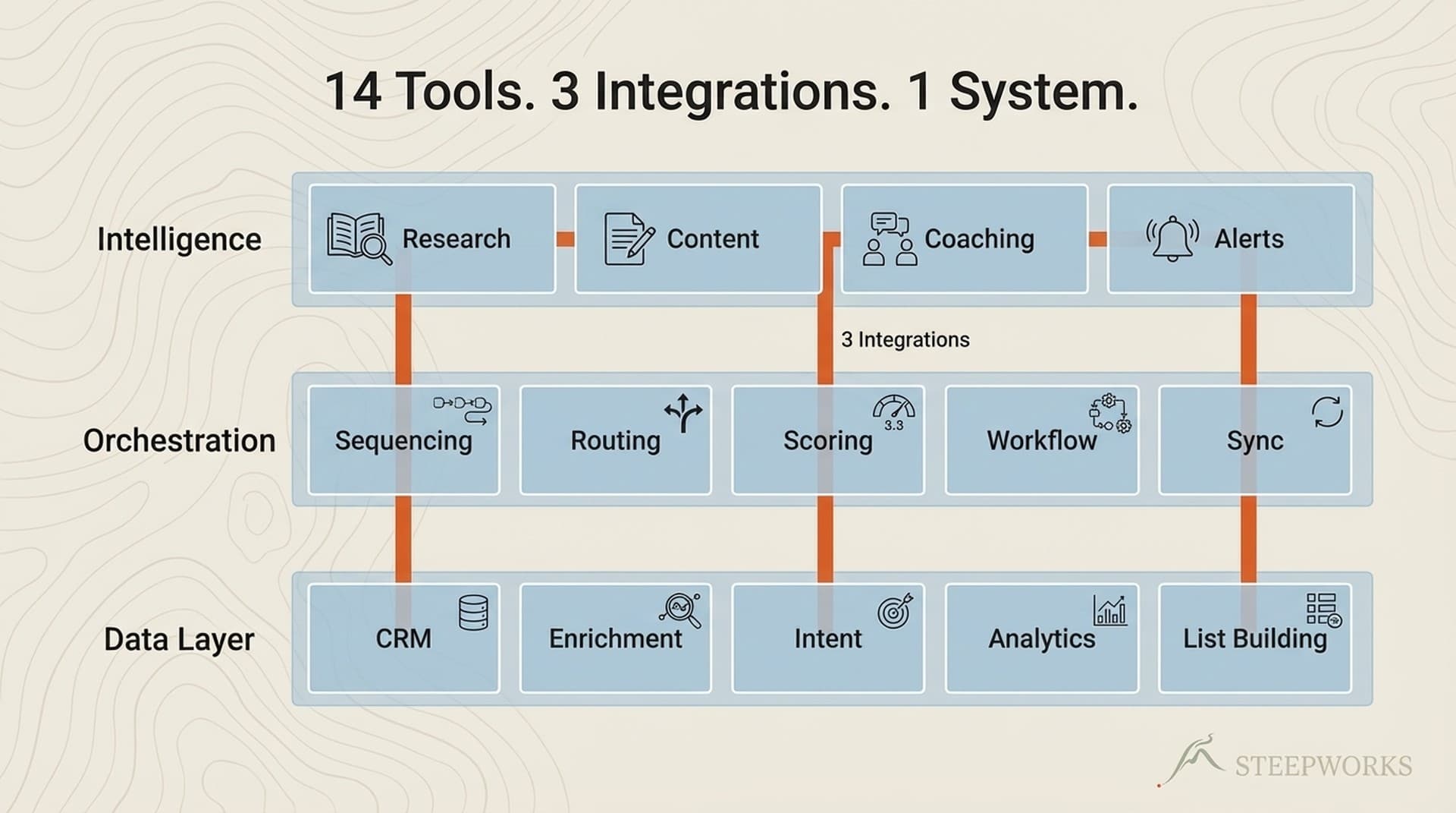 AI GTM Tools: 14 Tools, 3 Integrations, 1 System