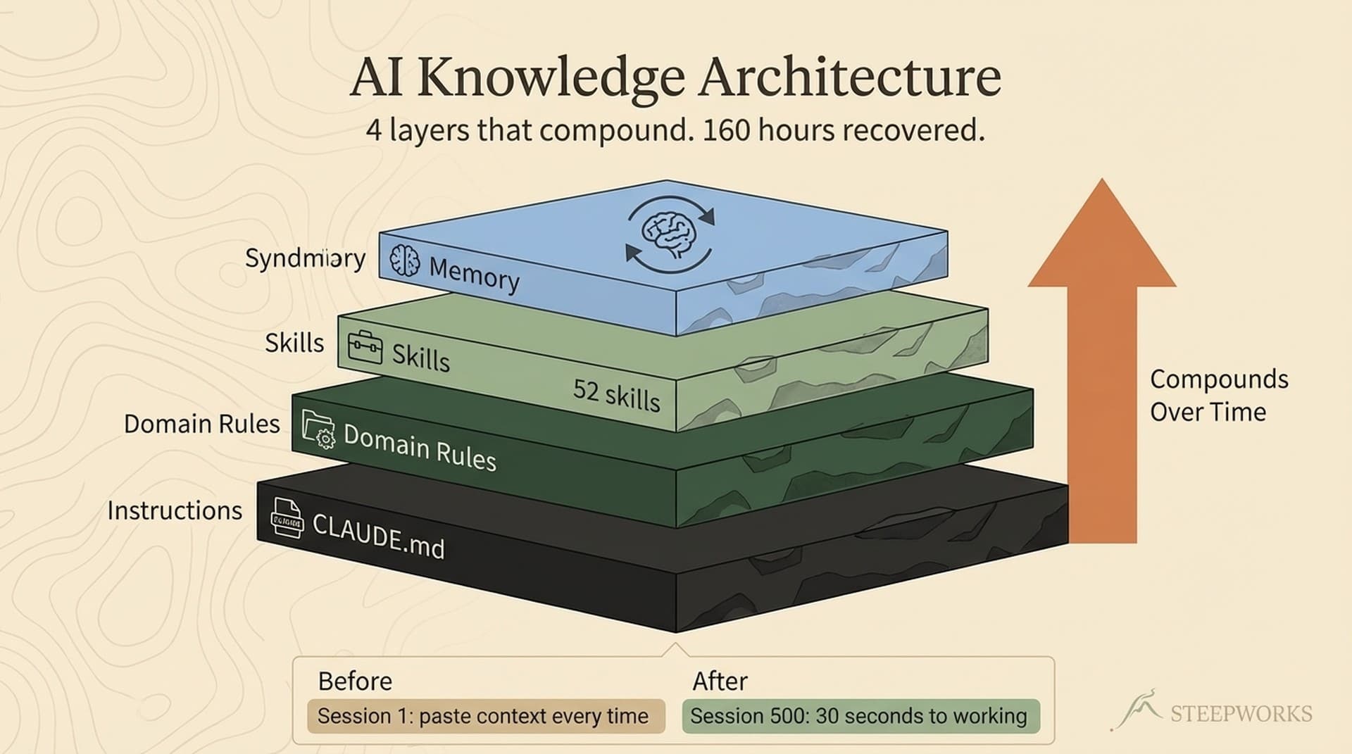 AI Knowledge Architecture: 4 Layers That Compound