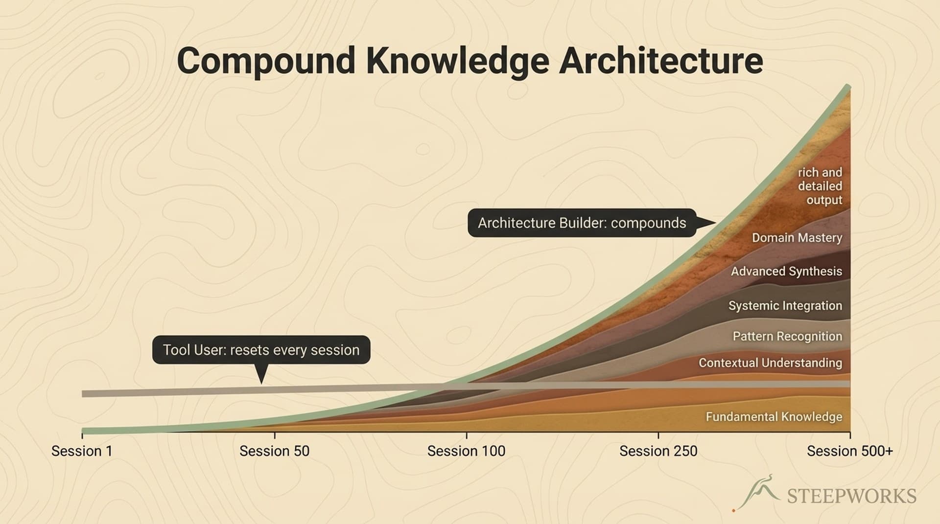 Compound Knowledge Architecture: Why AI Gets Better