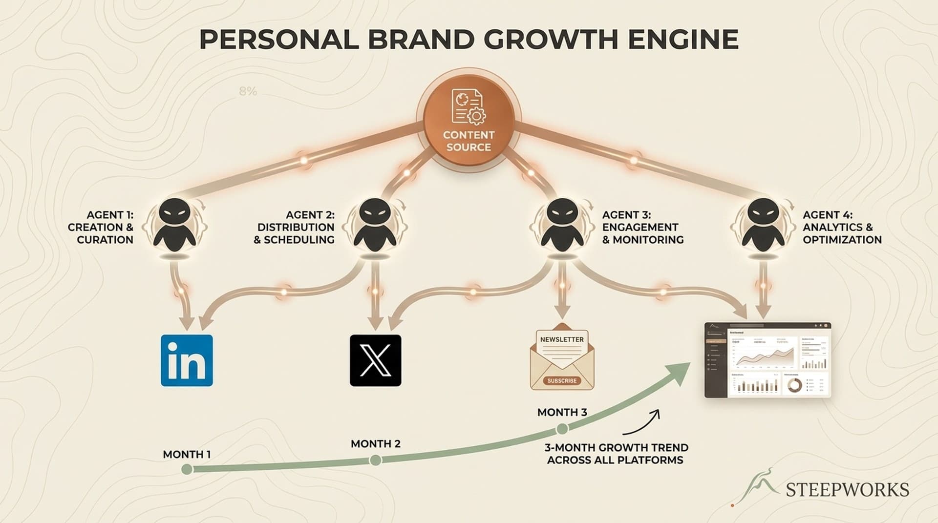 The Personal Brand Growth Engine: 4 Agents, 3 Platforms