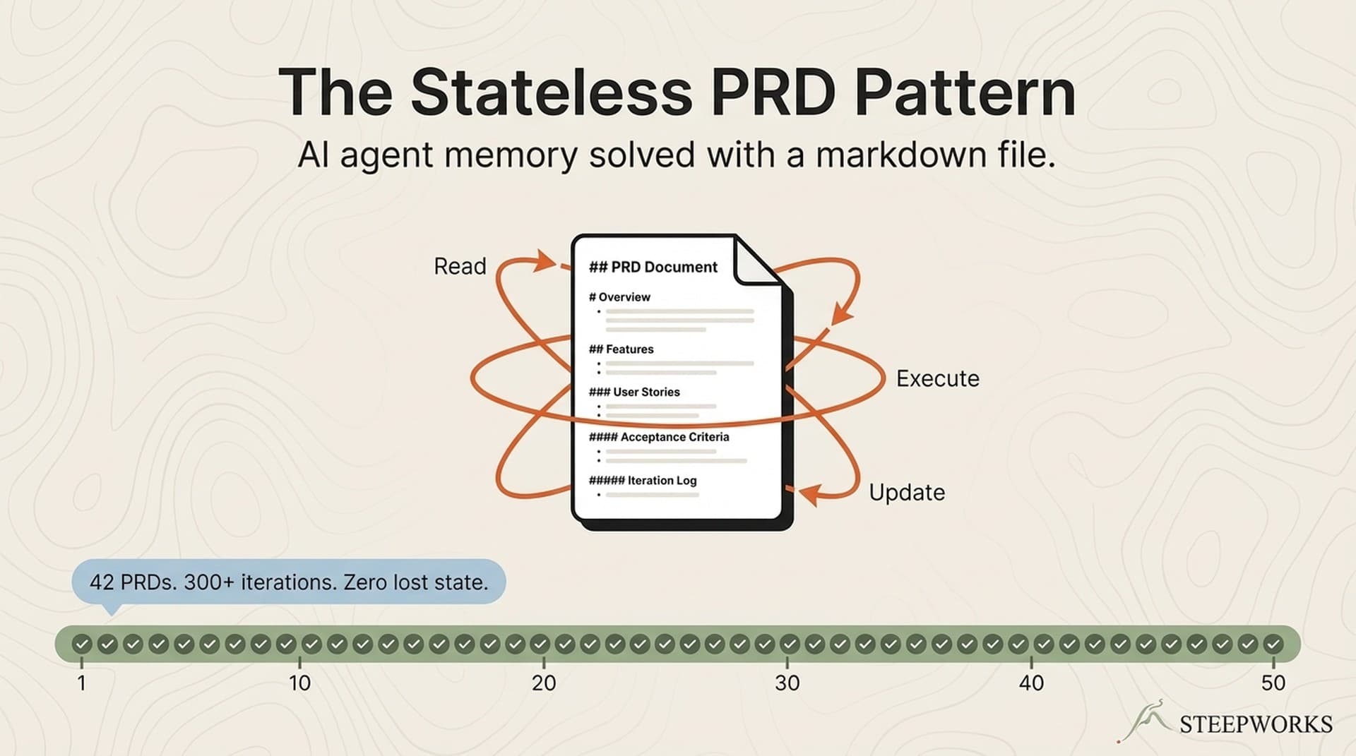 AI Agent Memory Solved: The Stateless PRD Pattern
