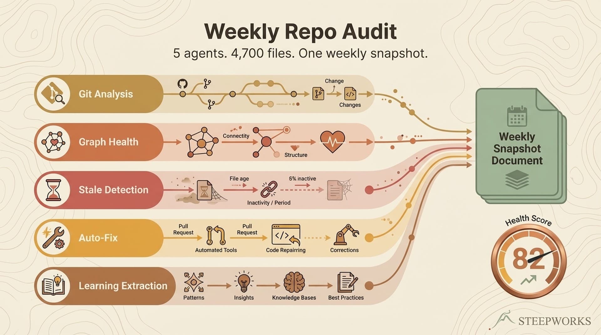 Weekly Repo Audit: AI Agent Maintains 4,700 Files