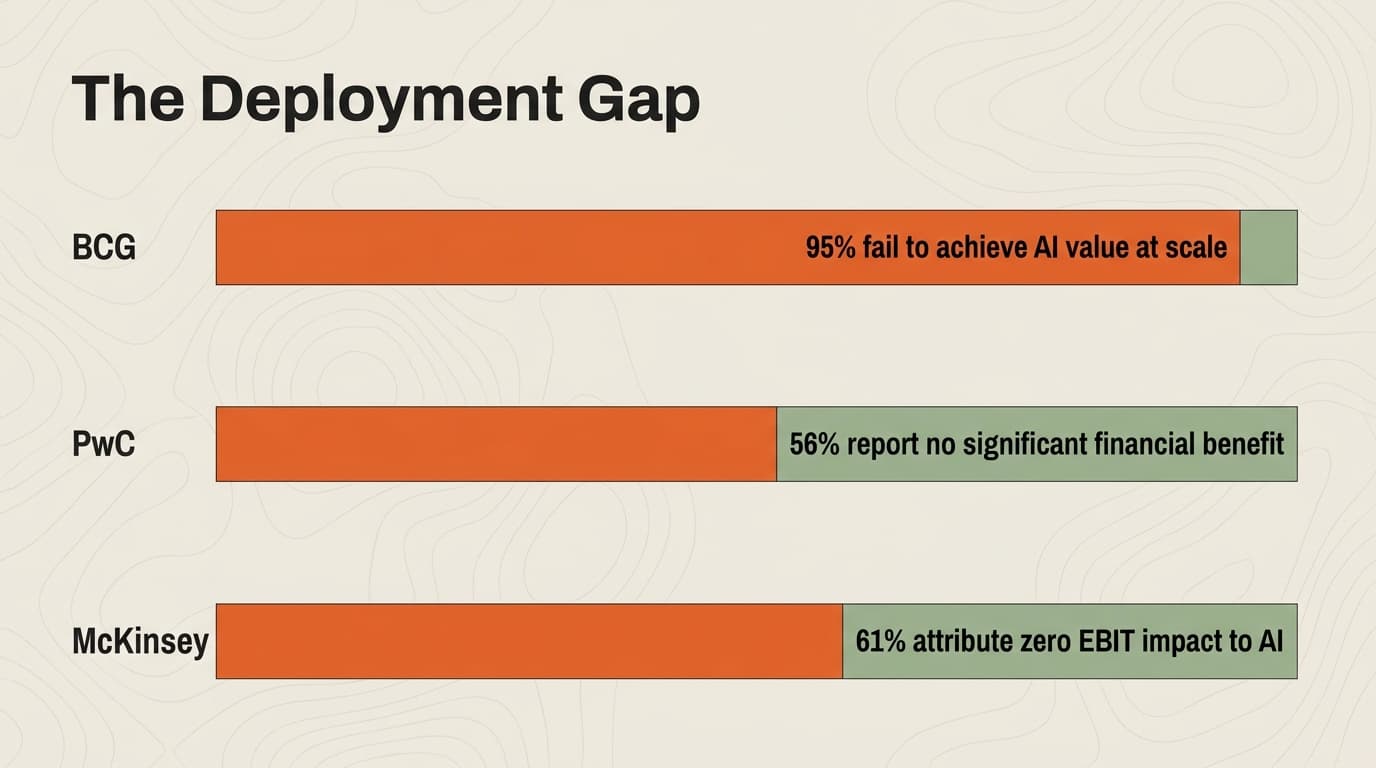 The Deployment Gap — BCG, PwC, McKinsey failure stats