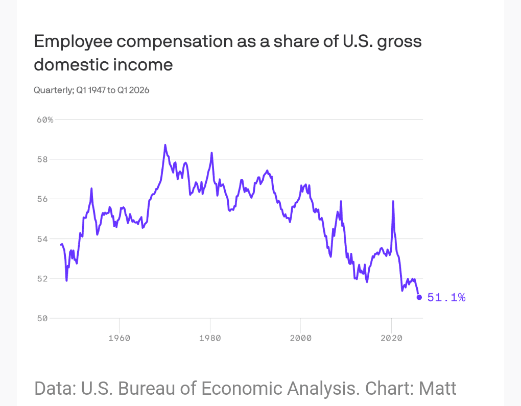 Employee compensation as a share of U.S. gross domestic income, declining to 51.1% — its lowest on record