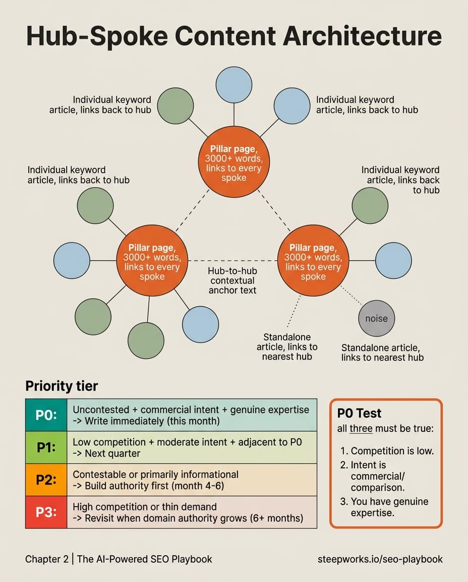 Infographic showing hub-spoke content architecture with pillar pages connected to spoke articles, plus P0-P3 priority tier table