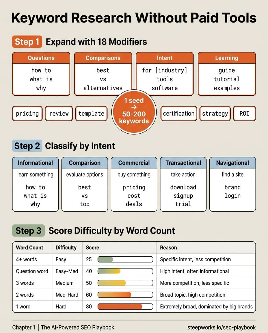 Infographic showing a 3-step keyword research process: expand with 18 modifiers, classify by intent, and score difficulty by word count