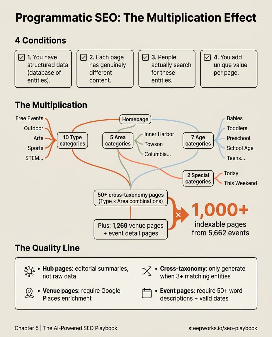 Infographic showing how taxonomy dimensions multiply to create 1000+ indexable pages from structured event data