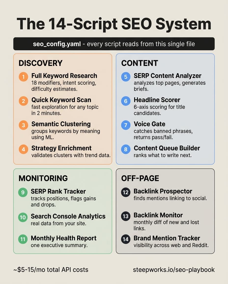 Infographic showing the 14-script SEO system organized into four categories: Discovery, Content, Monitoring, and Off-Page
