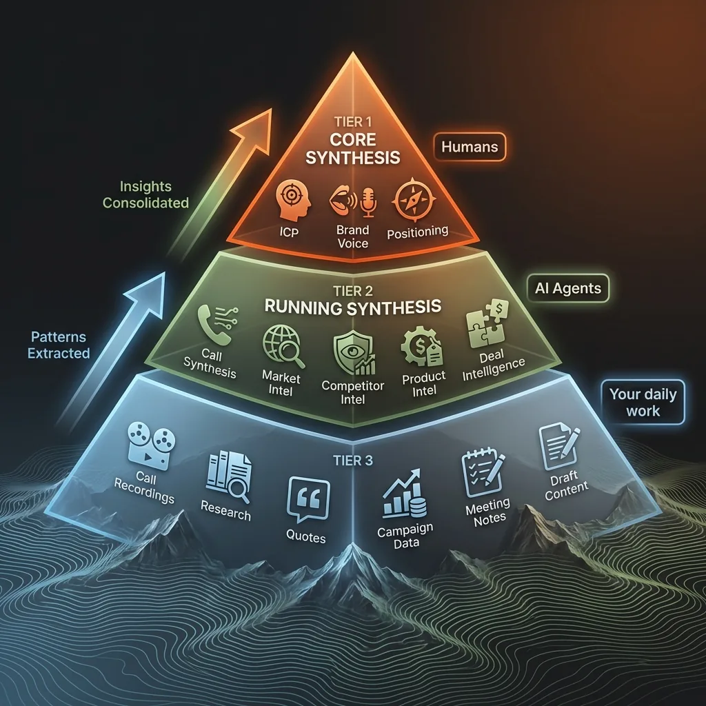 The Knowledge Pyramid: three compounding tiers. Tier 1 Core Synthesis at the ember apex (Humans: ICP, Brand Voice, Positioning), Tier 2 Running Synthesis in the moss mid-tier (AI Agents: Call Synthesis, Market Intel, Competitor Intel, Product Intel, Deal Intelligence), Tier 3 Your Daily Work at the sky base (Call Recordings, Research, Quotes, Campaign Data, Meeting Notes, Draft Content), with Insights Consolidated and Patterns Extracted flowing upward through every layer.